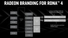 AMD RX9070系列参数 均配PCIe50和20Gbps高速显存