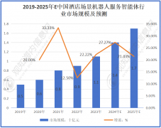 最新市场调研！估计2025年酒店场景机械人办事智